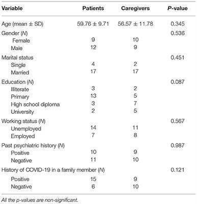 Relationship Between Psychological Impacts of COVID-19 and Loneliness in Patients With Dementia: A Cross-Sectional Study From Iran